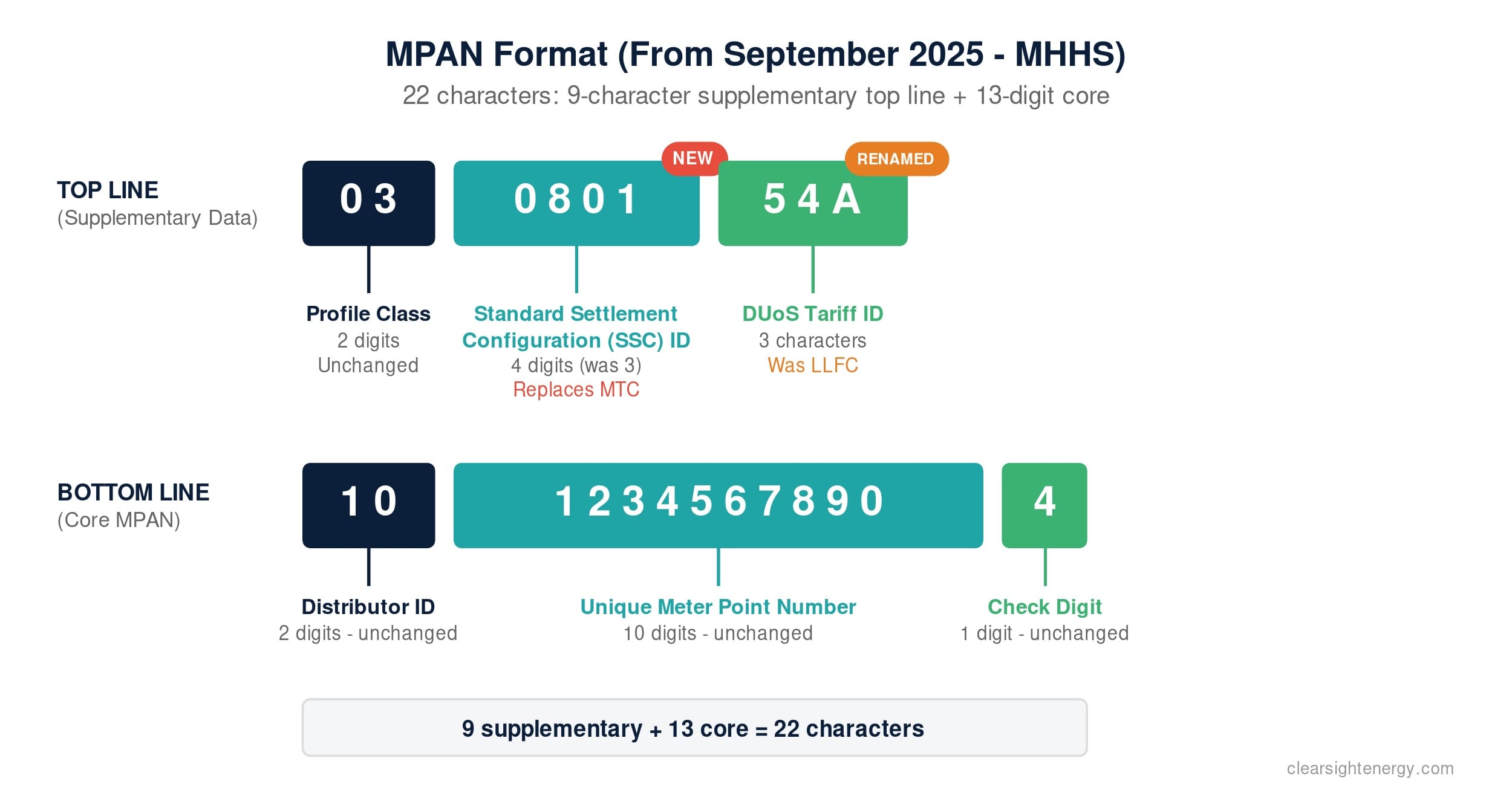 MPAN format from September 2025 under MHHS showing 22 characters with new Standard Settlement Configuration ID replacing Meter Time Switch Code