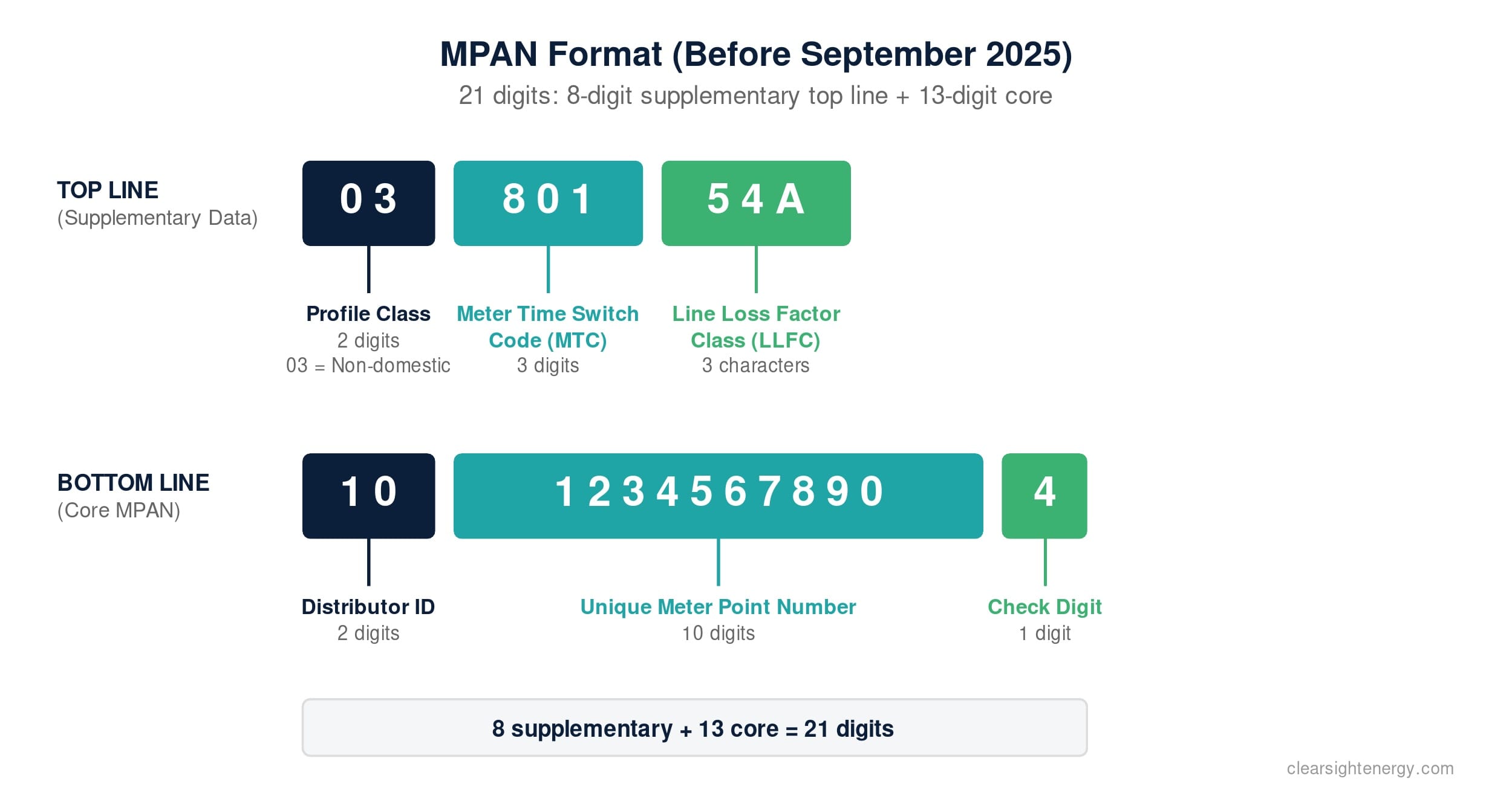 MPAN format before September 2025 showing 21 digits broken down into Profile Class, Meter Time Switch Code, Line Loss Factor Class, and 13-digit core number